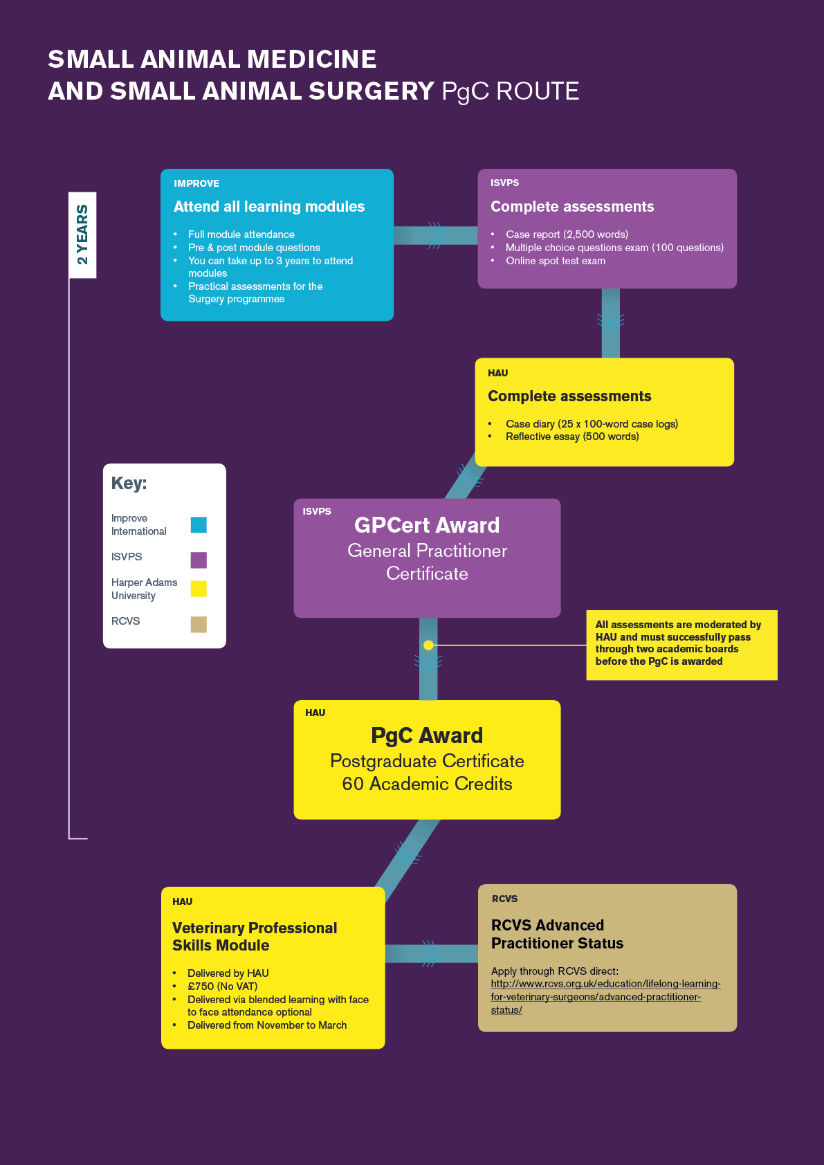 General Practitioner Certificate in Small Animal Medicine (Distance Learning) Flow Chart